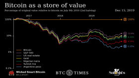 Bitcoin as a store of value by wickedsmartbitcoin